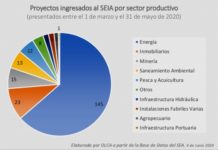 En tiempos de Covid, se quintuplica la inversión en proyectos que dañan la naturaleza y los territorios