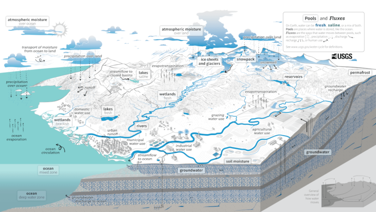 Nuevo mapa del ciclo del agua incorpora modificaciones humanas